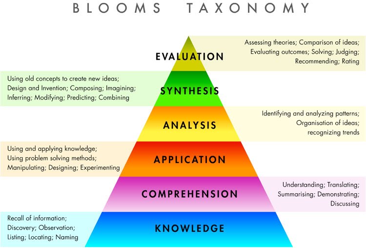 Bloom&#39;s Taxonomy